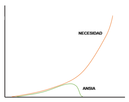 Necesidad ansia
